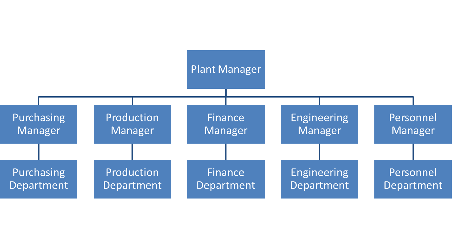 6 Examples of Effective Design for your Organizational structure Wardell International
